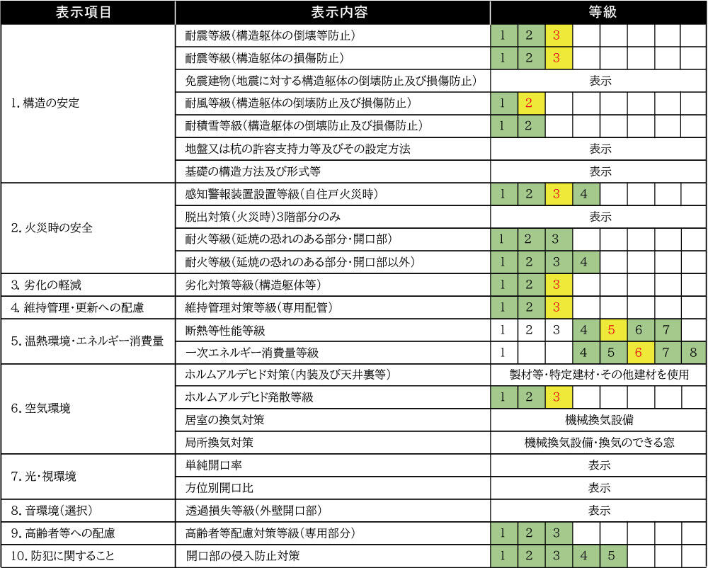 住宅性能表示制度への対応