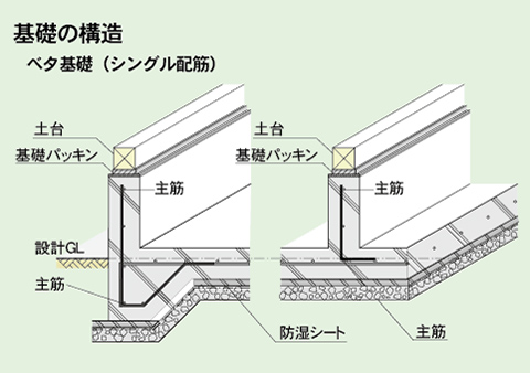 建物を足元から支える重要な基礎