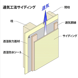 通気工法サイディング