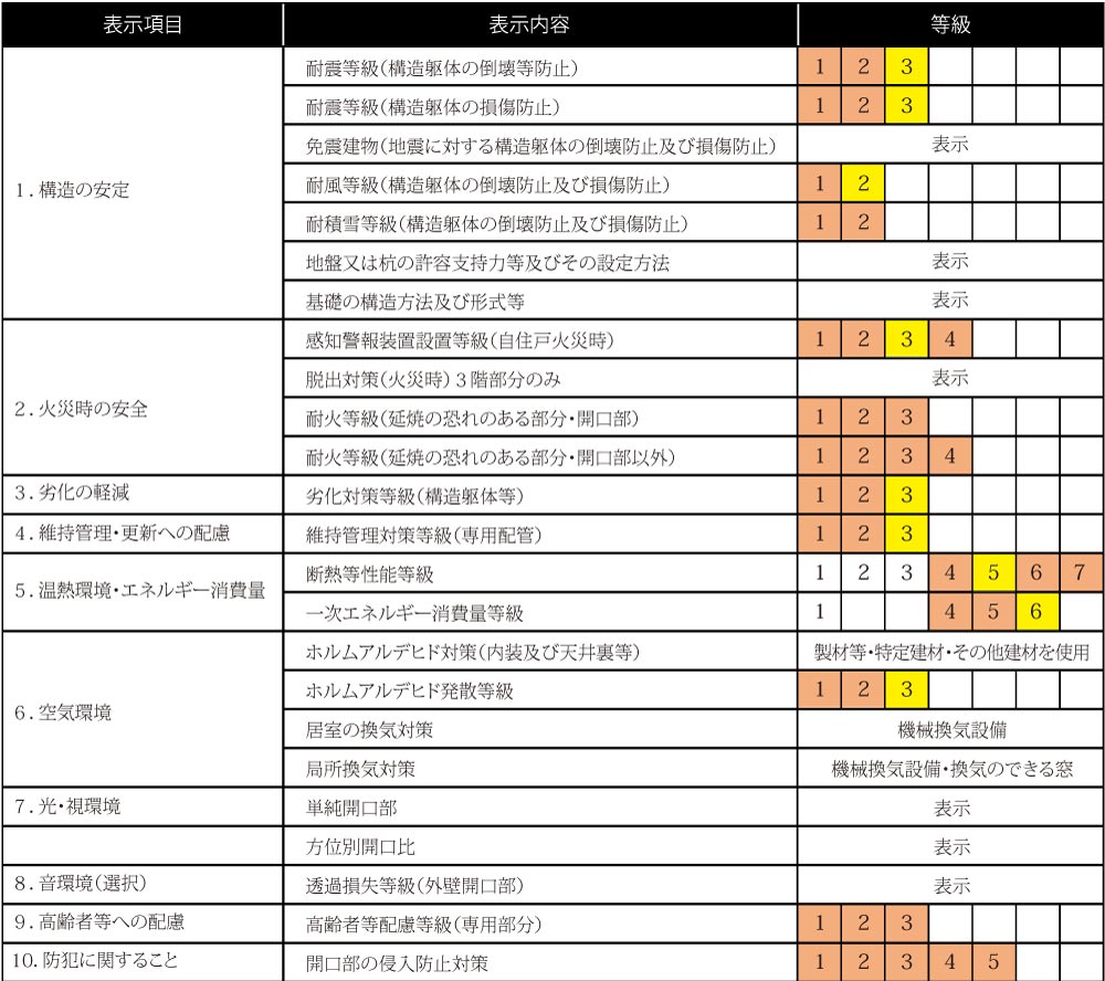 住宅性能表示制度への対応