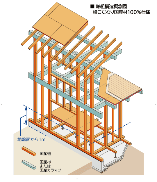 国産材100％の住まい
