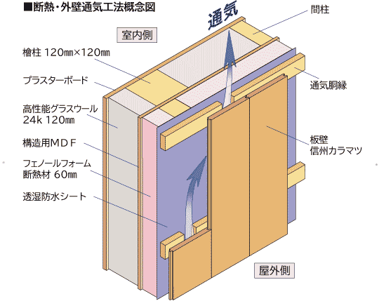 断熱・外壁通気工法概念図
