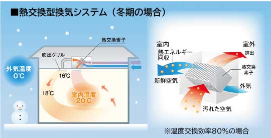 >熱交換型換気システム